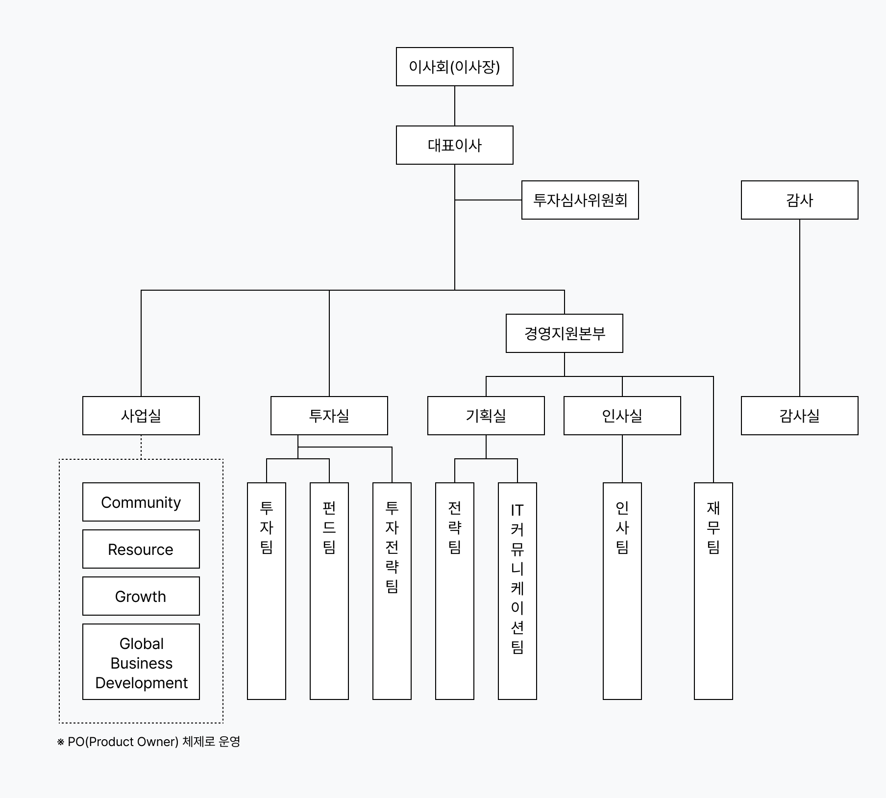 조직도 차트 이미지